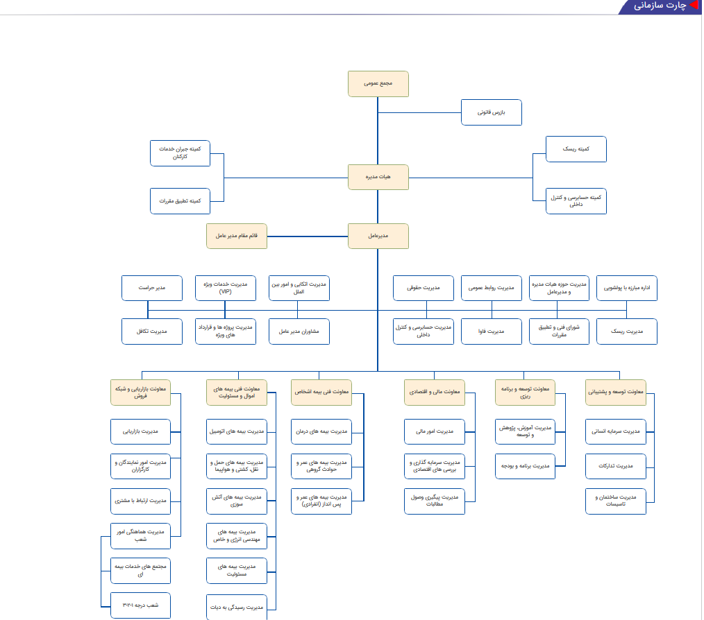 سهامداران و چارت سازمانی بیمه دانا